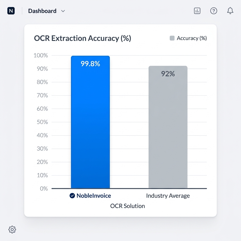 OCR accuracy comparison chart - Nobevra 99.8% vs. industry avg 92%